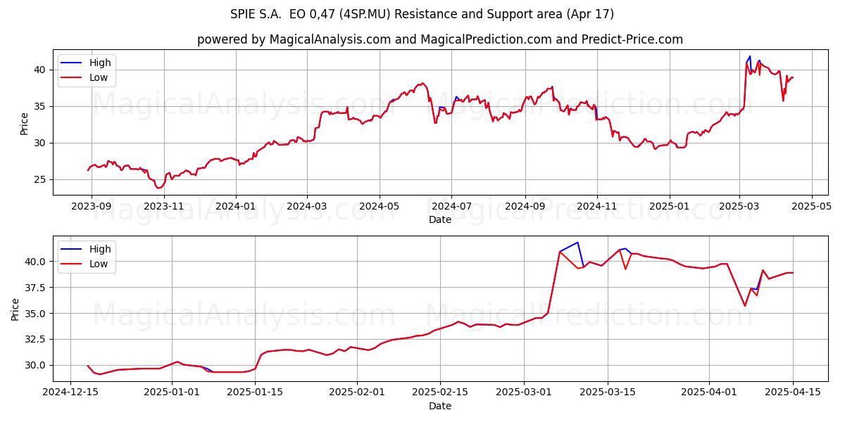  SPIE S.A.  EO 0,47 (4SP.MU) Support and Resistance area (17 Apr) 