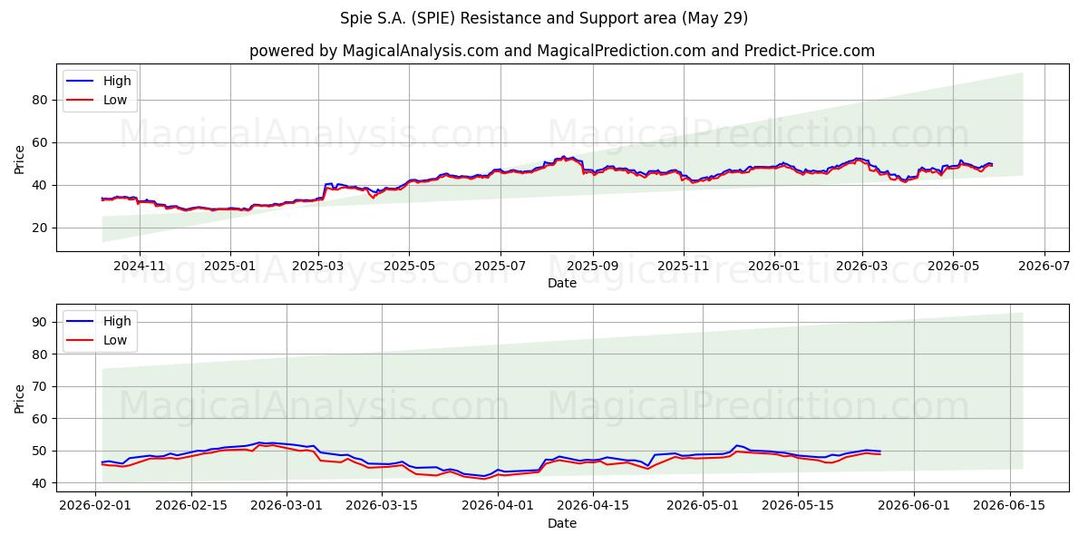  Spie S.A. (SPIE) Support and Resistance area (28 May) 