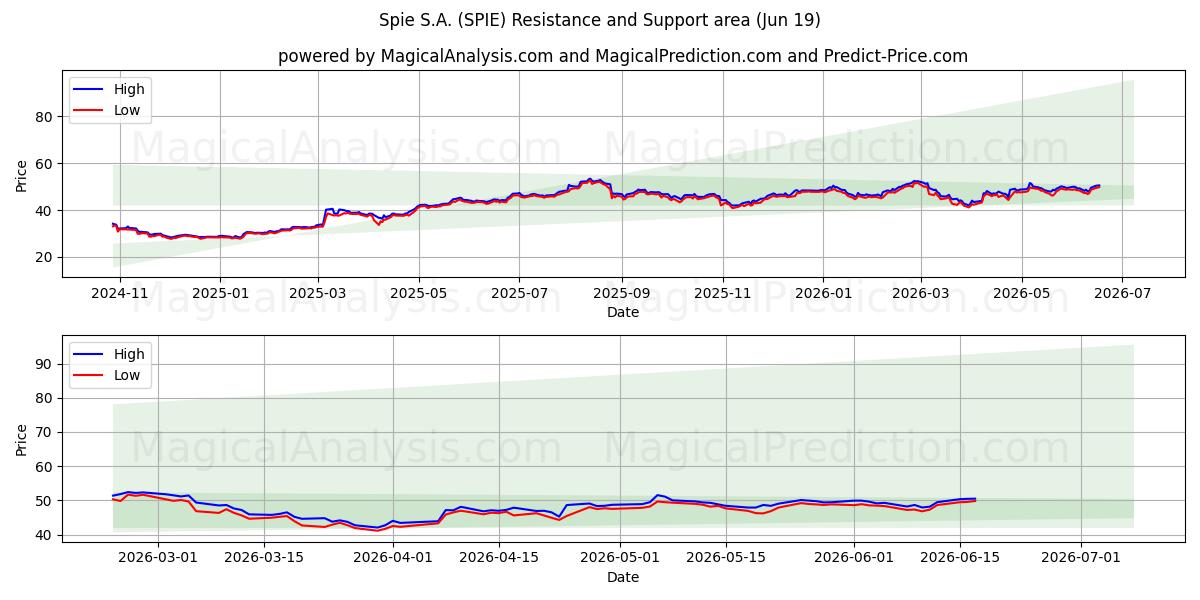  Spie S.A. (SPIE) Support and Resistance area (17 Jun) 