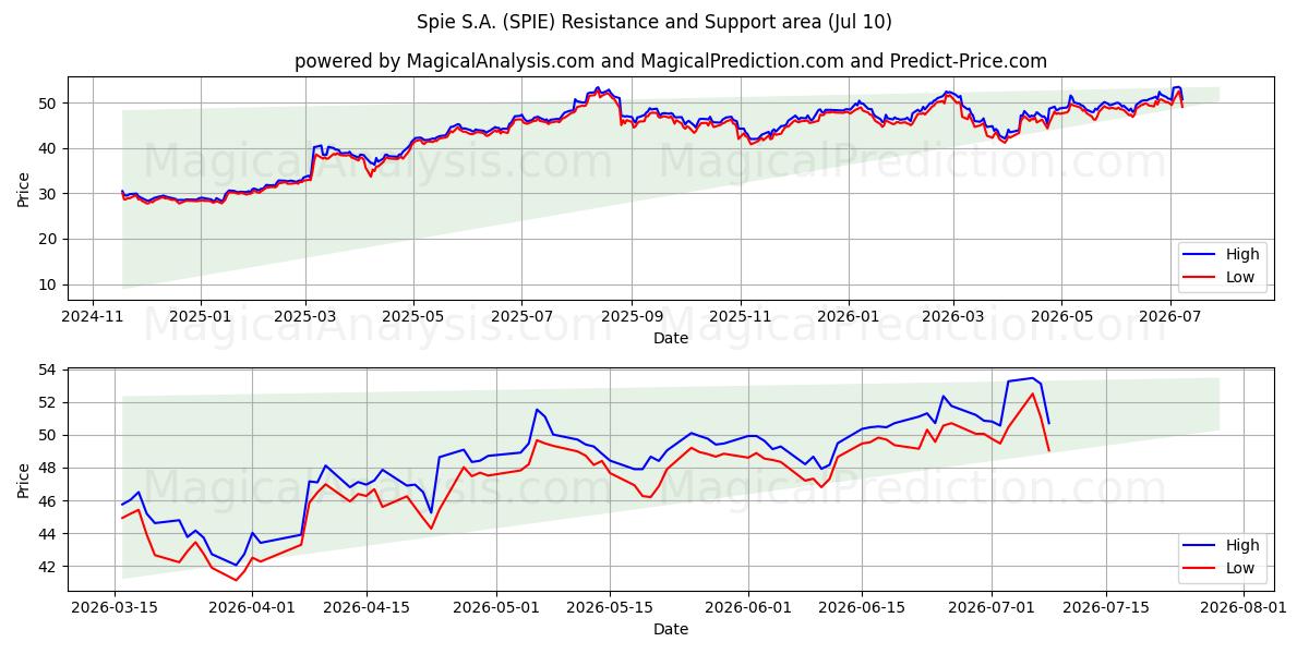  Spie S.A. (SPIE) Support and Resistance area (09 Jul) 