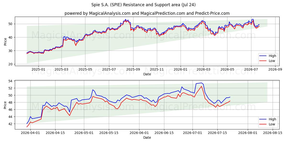  Spie S.A. (SPIE) Support and Resistance area (23 Jul) 