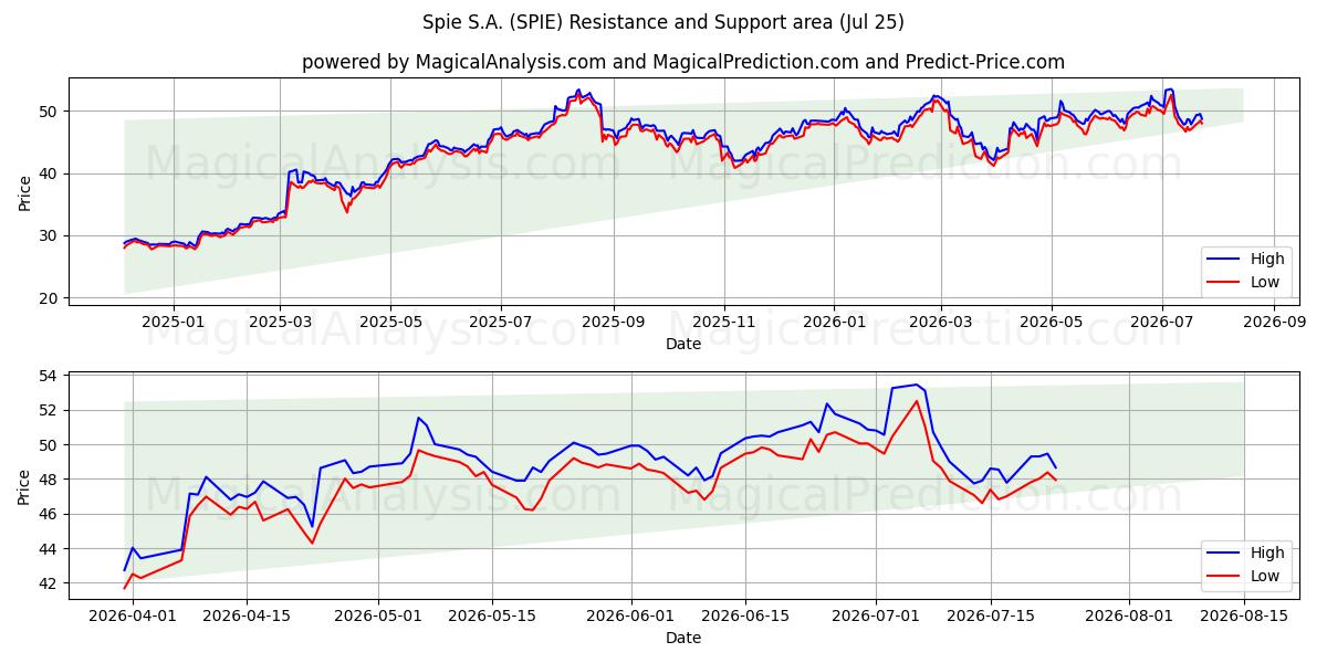  Spie S.A. (SPIE) Support and Resistance area (24 Jul) 