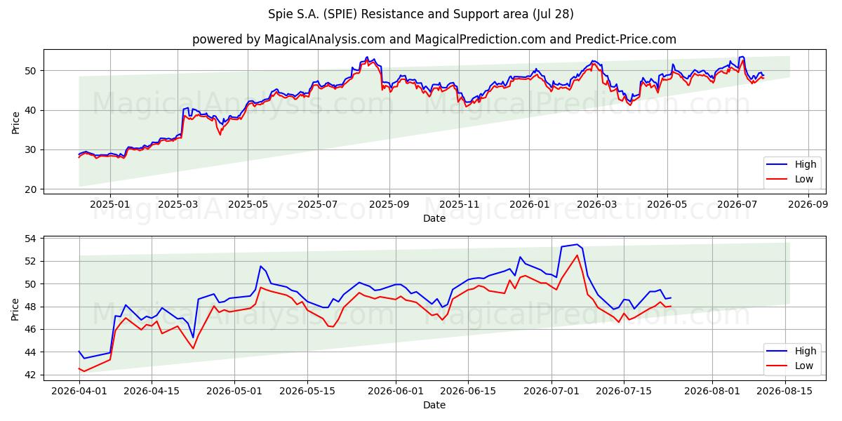  Spie S.A. (SPIE) Support and Resistance area (27 Jul) 