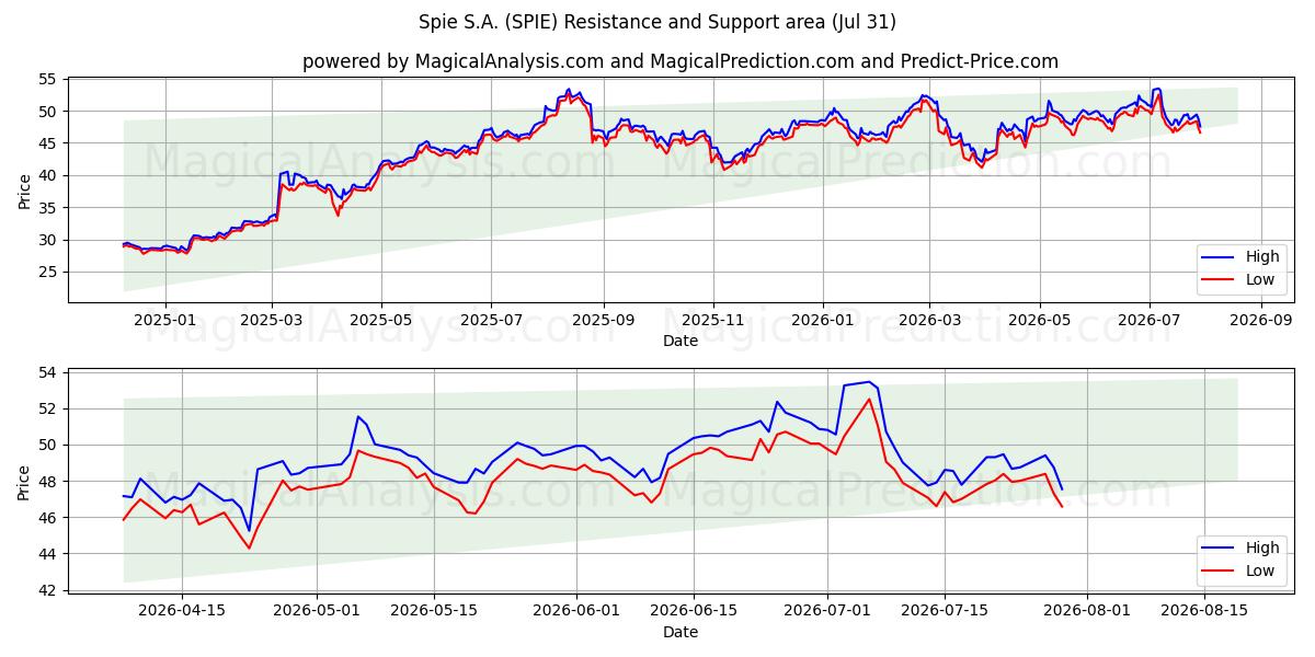  Spie S.A. (SPIE) Support and Resistance area (30 Jul) 