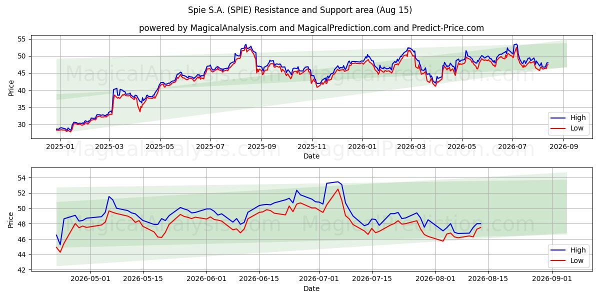  Spie S.A. (SPIE) Support and Resistance area (14 Aug) 