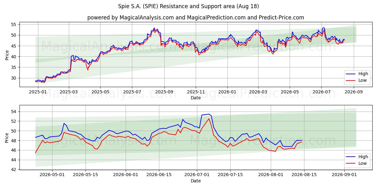  Spie S.A. (SPIE) Support and Resistance area (17 Aug) 