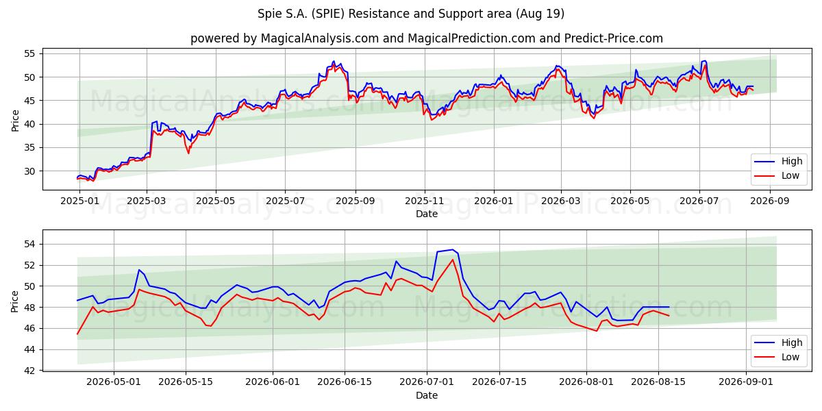 Spie S.A. (SPIE) Support and Resistance area (18 Aug) 