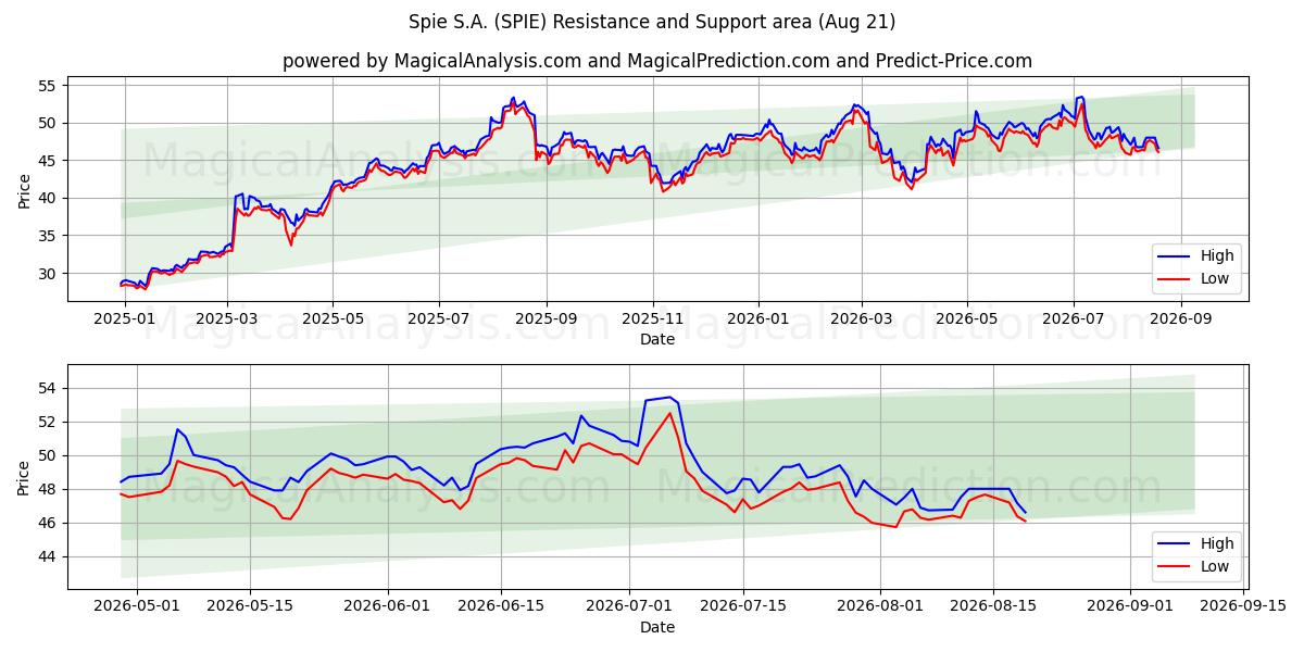  Spie S.A. (SPIE) Support and Resistance area (20 Aug) 