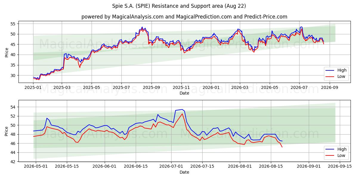  Spie S.A. (SPIE) Support and Resistance area (21 Aug) 