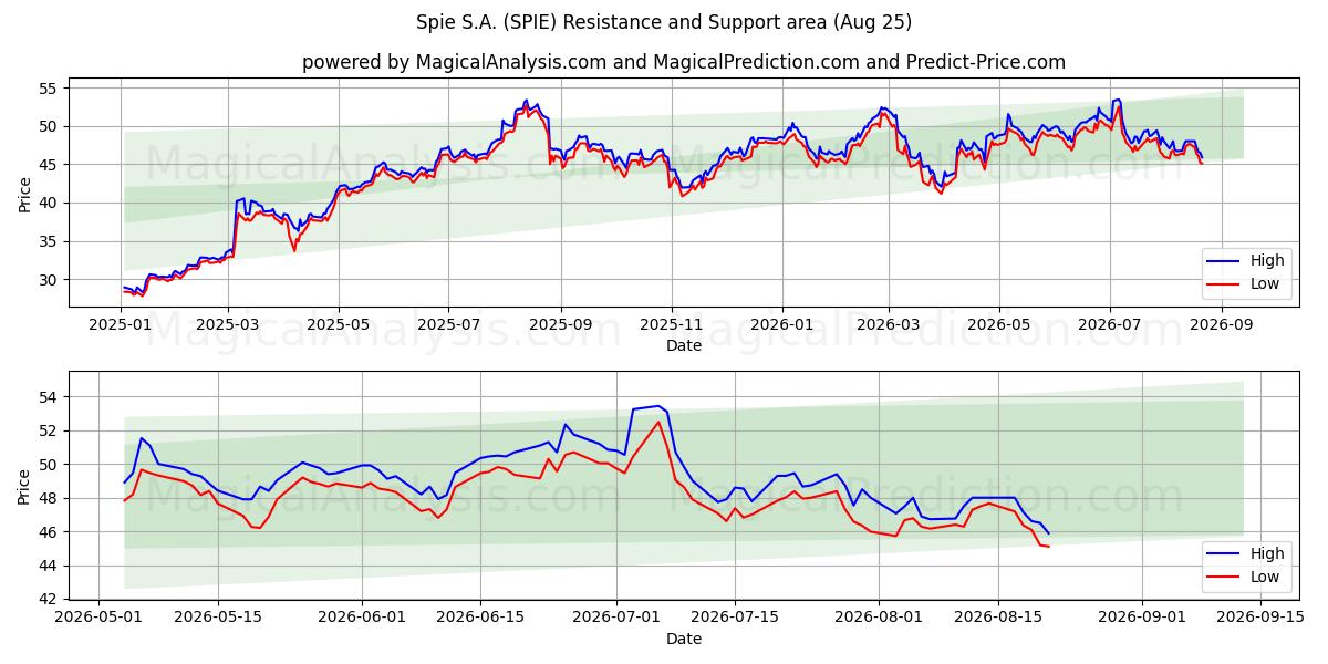  Spie S.A. (SPIE) Support and Resistance area (24 Aug) 