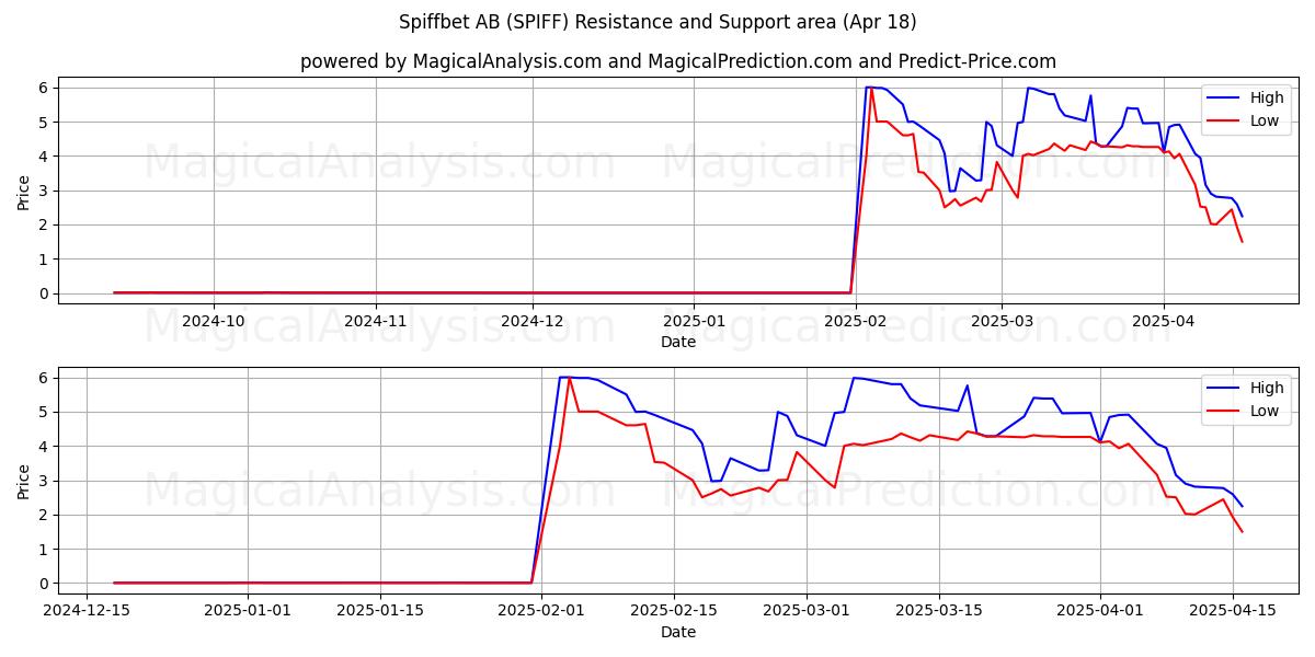  Spiffbet AB (SPIFF) Support and Resistance area (18 Apr) 