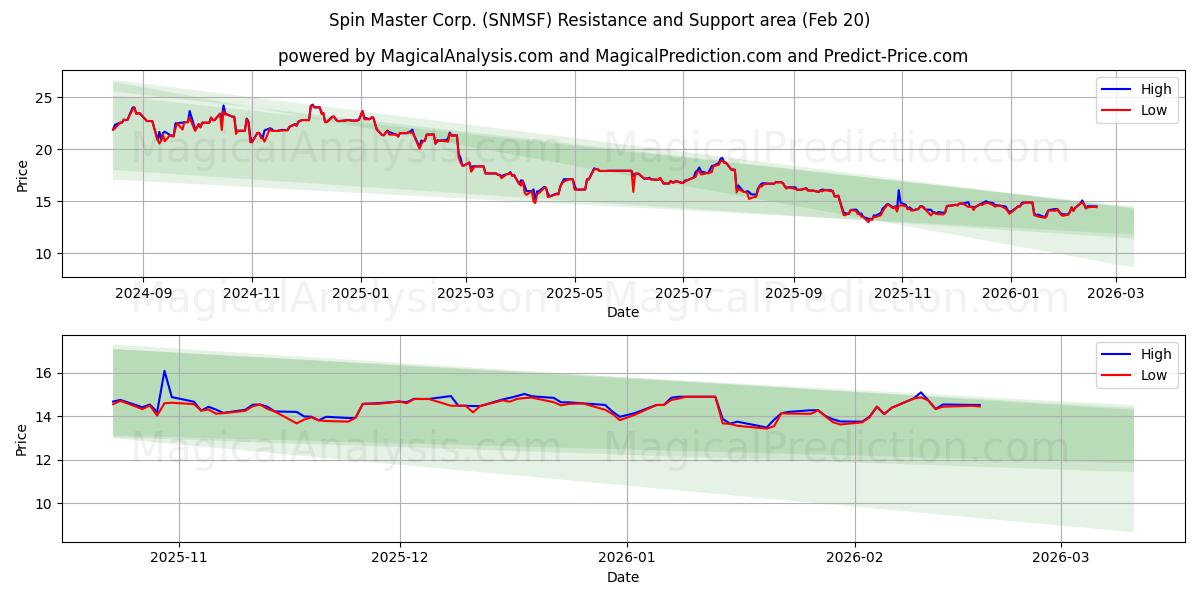  Spin Master Corp. (SNMSF) Support and Resistance area (19 Feb) 
