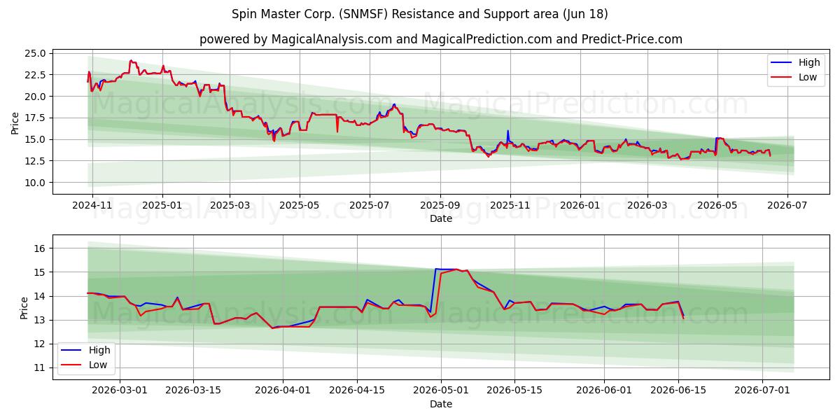  Spin Master Corp. (SNMSF) Support and Resistance area (17 Jun) 