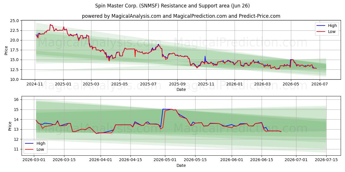  Spin Master Corp. (SNMSF) Support and Resistance area (25 Jun) 