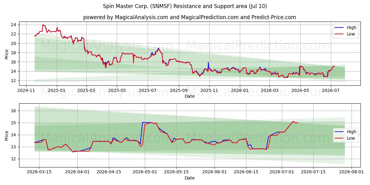  Spin Master Corp. (SNMSF) Support and Resistance area (09 Jul) 