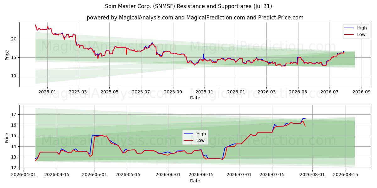  Spin Master Corp. (SNMSF) Support and Resistance area (30 Jul) 