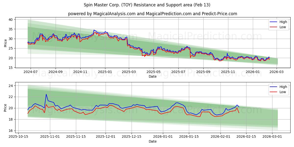  Spin Master Corp. (TOY) Support and Resistance area (12 Feb) 