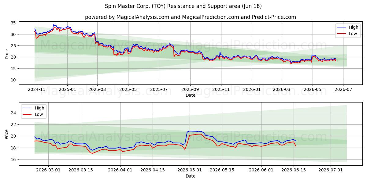  Spin Master Corp. (TOY) Support and Resistance area (17 Jun) 