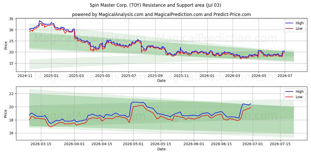  Spin Master Corp. (TOY) Support and Resistance area (02 Jul) 