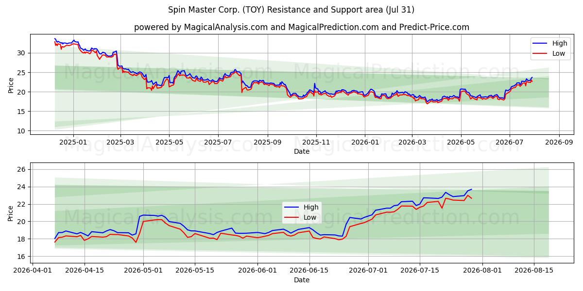  Spin Master Corp. (TOY) Support and Resistance area (30 Jul) 
