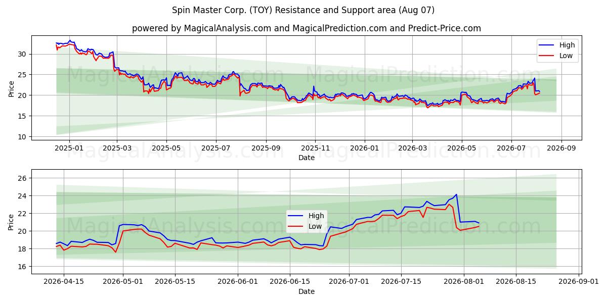  Spin Master Corp. (TOY) Support and Resistance area (06 Aug) 