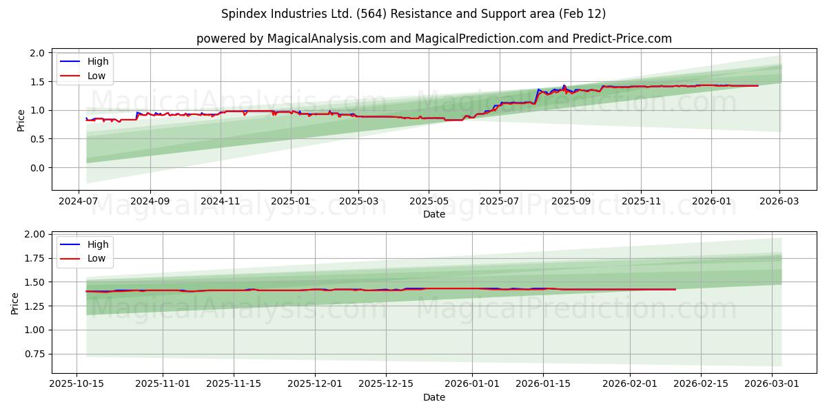  Spindex Industries Ltd. (564) Support and Resistance area (11 Feb) 