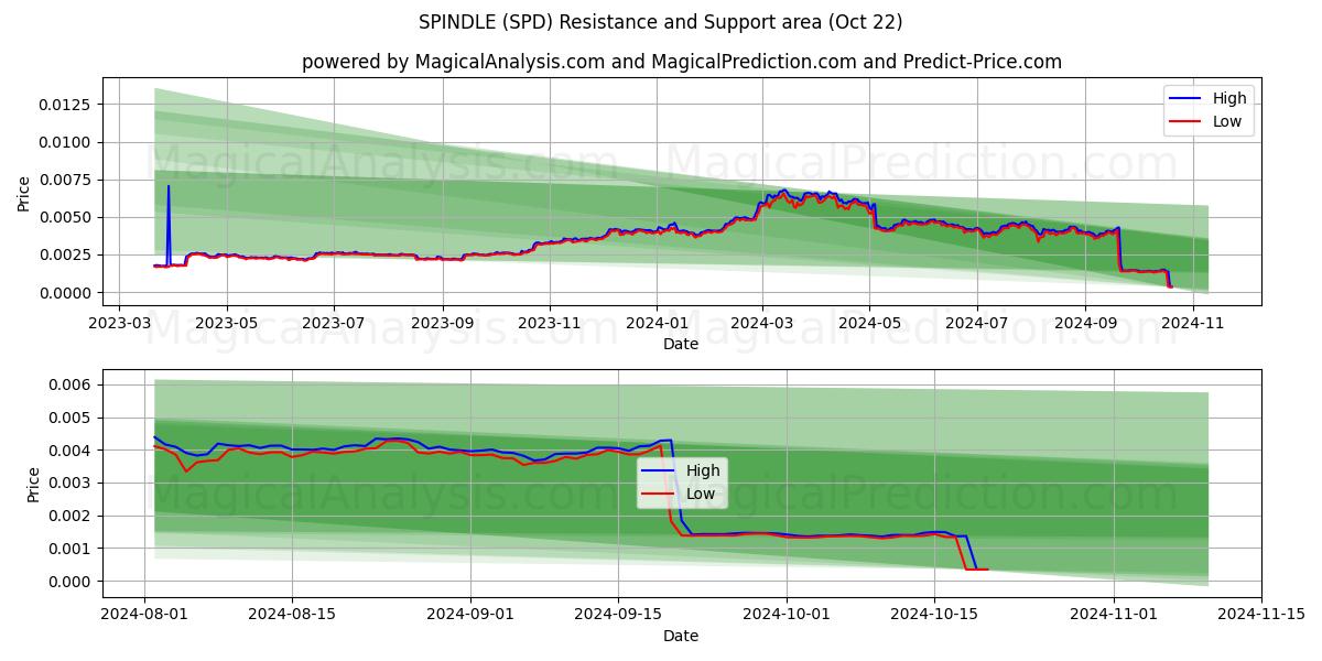  축 (SPD) Support and Resistance area (22 Oct) 