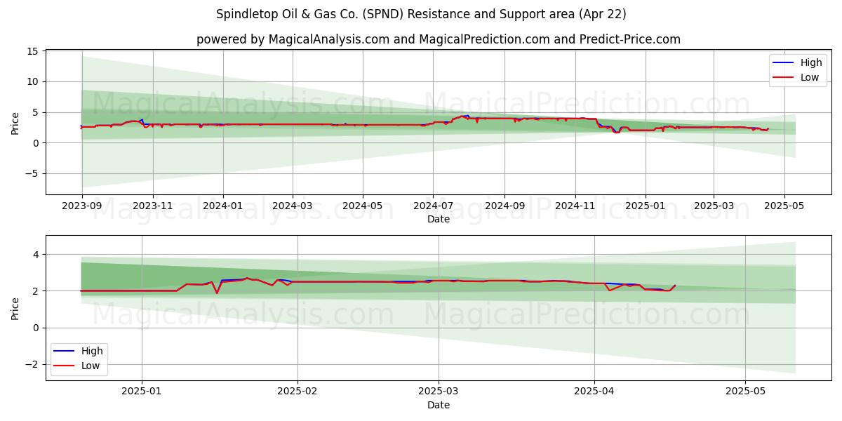  Spindletop Oil & Gas Co. (SPND) Support and Resistance area (22 Apr) 