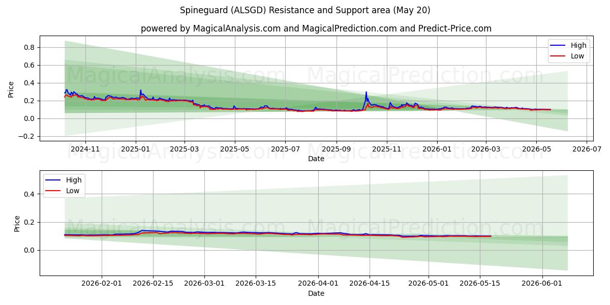  Spineguard (ALSGD) Support and Resistance area (19 May) 