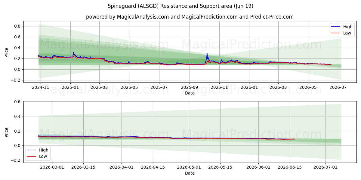  Spineguard (ALSGD) Support and Resistance area (18 Jun) 