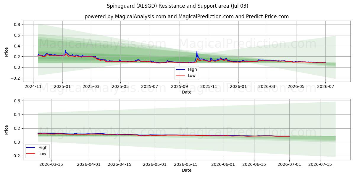  Spineguard (ALSGD) Support and Resistance area (02 Jul) 