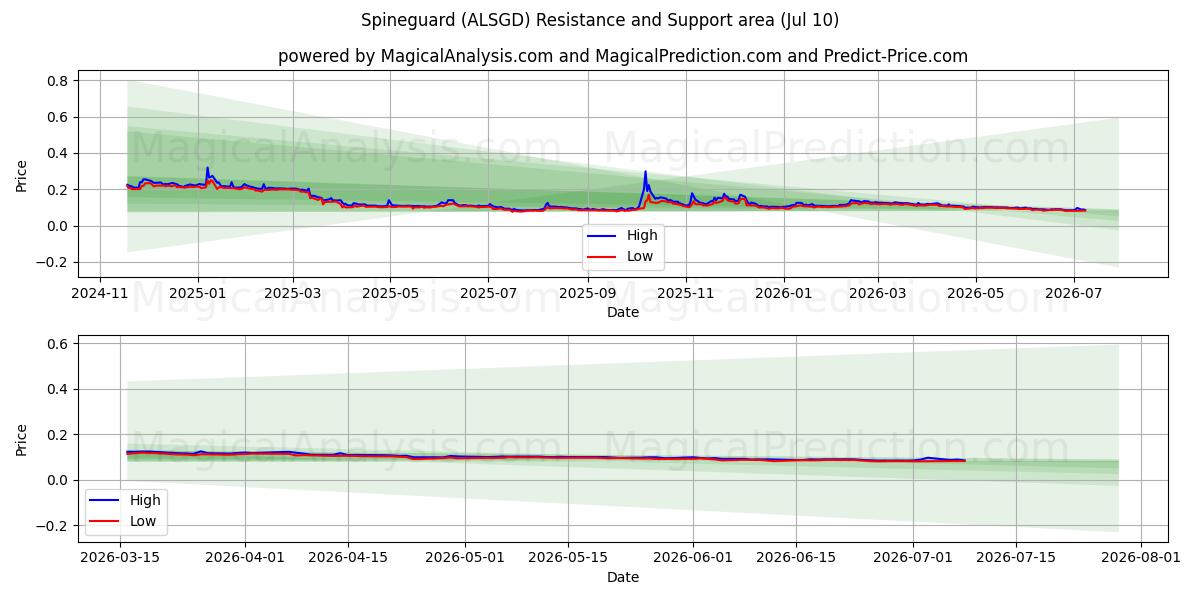  Spineguard (ALSGD) Support and Resistance area (09 Jul) 
