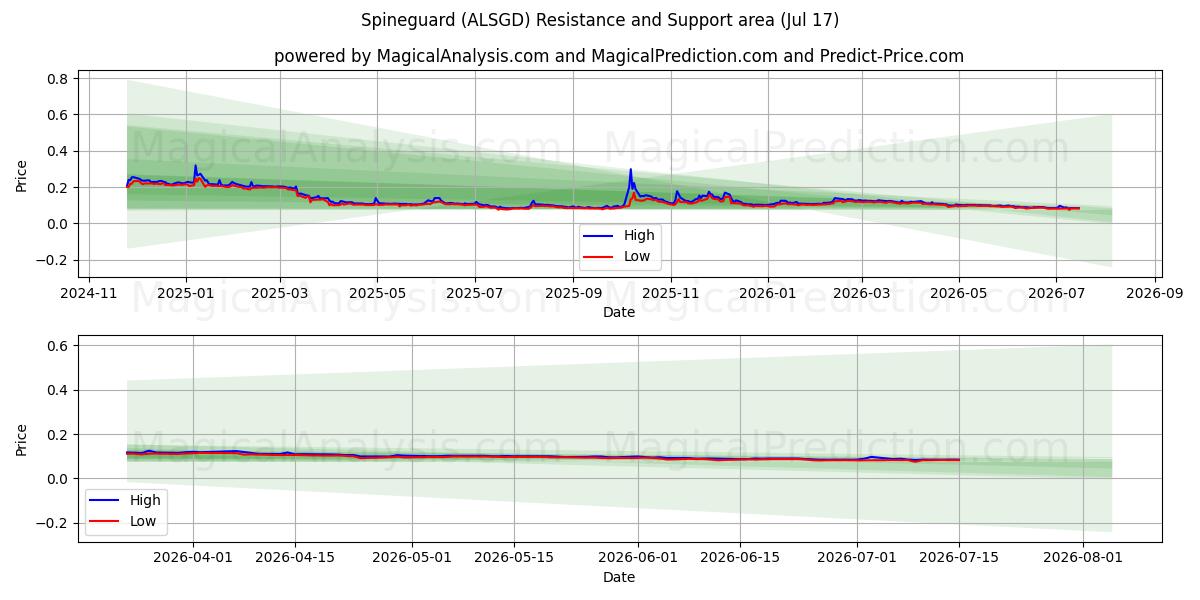  Spineguard (ALSGD) Support and Resistance area (16 Jul) 