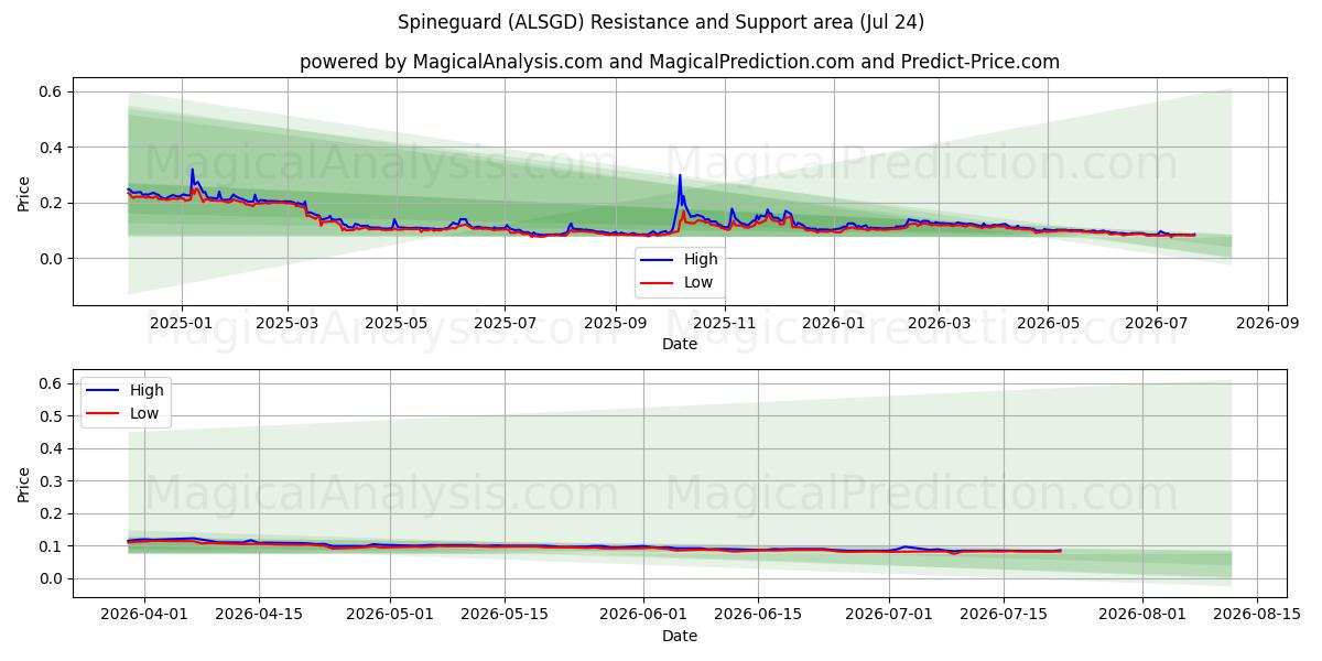 Spineguard (ALSGD) Support and Resistance area (23 Jul) 