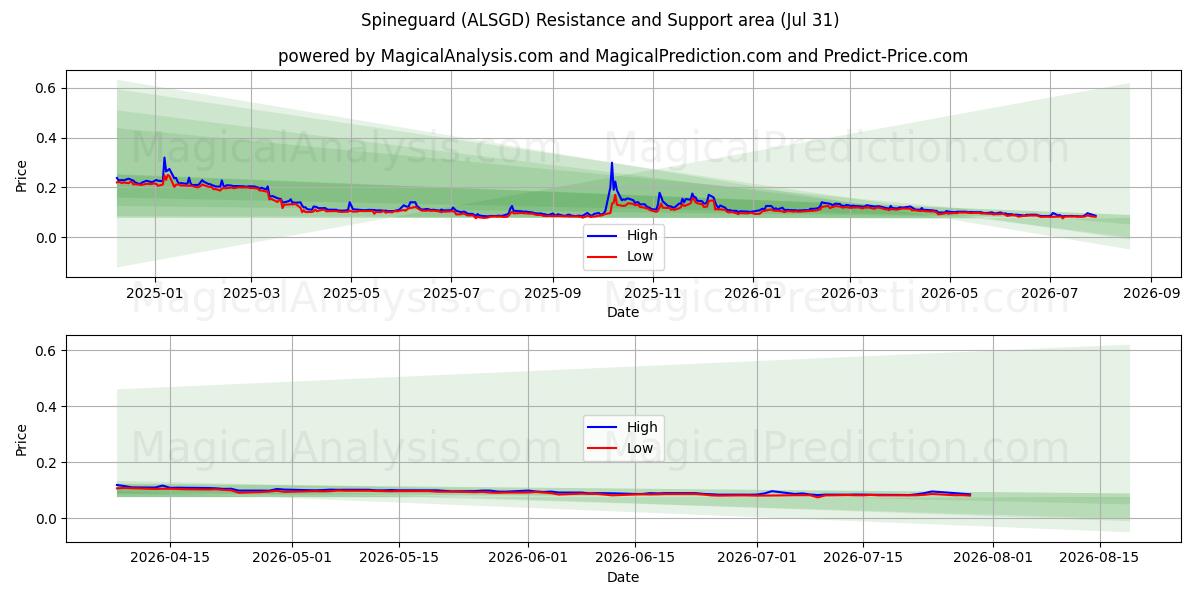  Spineguard (ALSGD) Support and Resistance area (30 Jul) 
