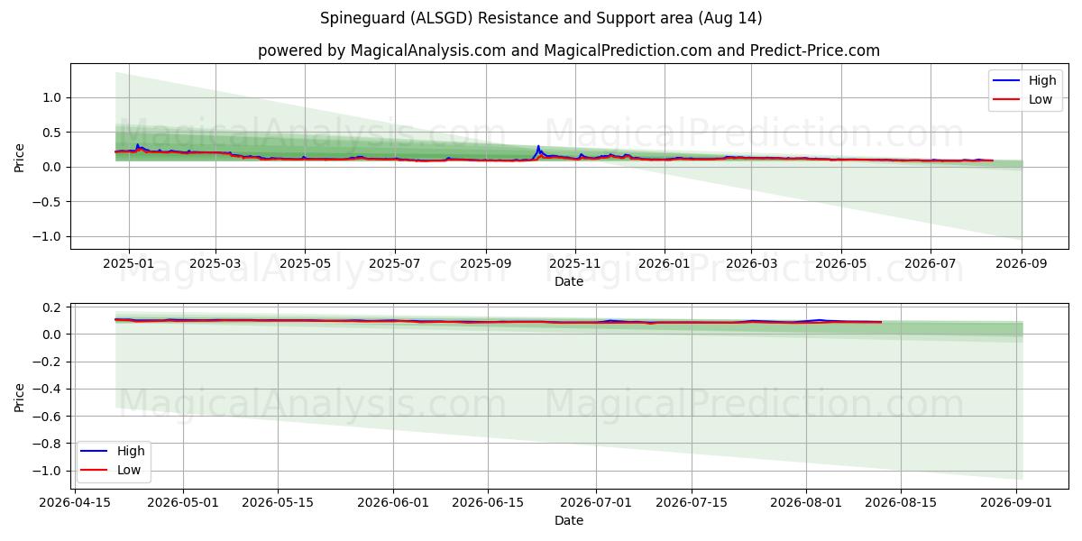  Spineguard (ALSGD) Support and Resistance area (13 Aug) 