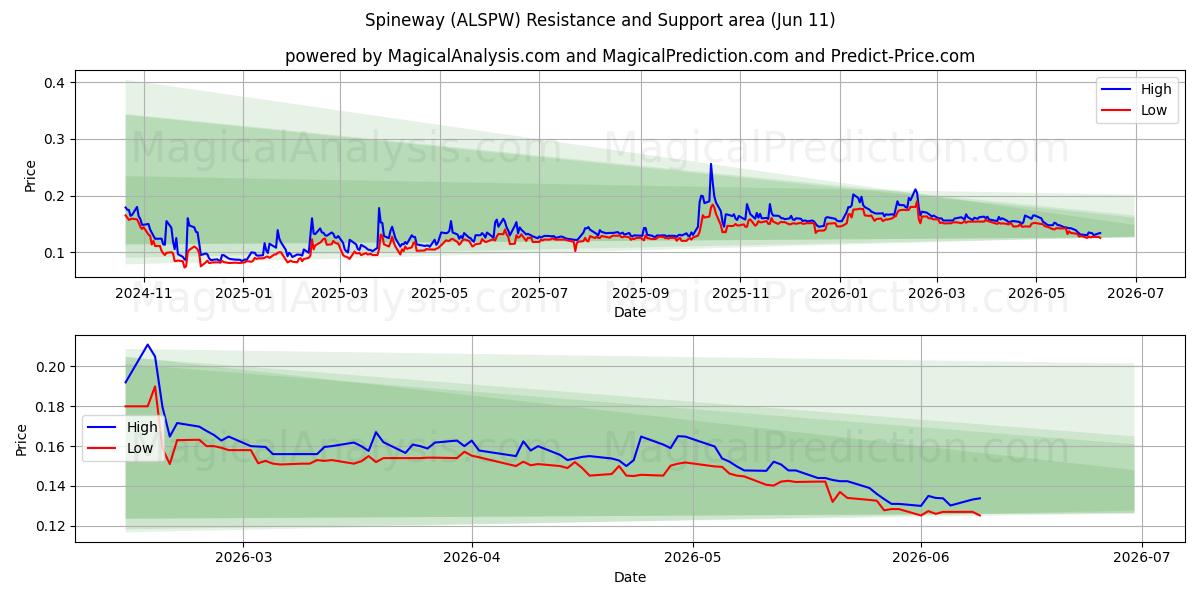  Spineway (ALSPW) Support and Resistance area (10 Jun) 