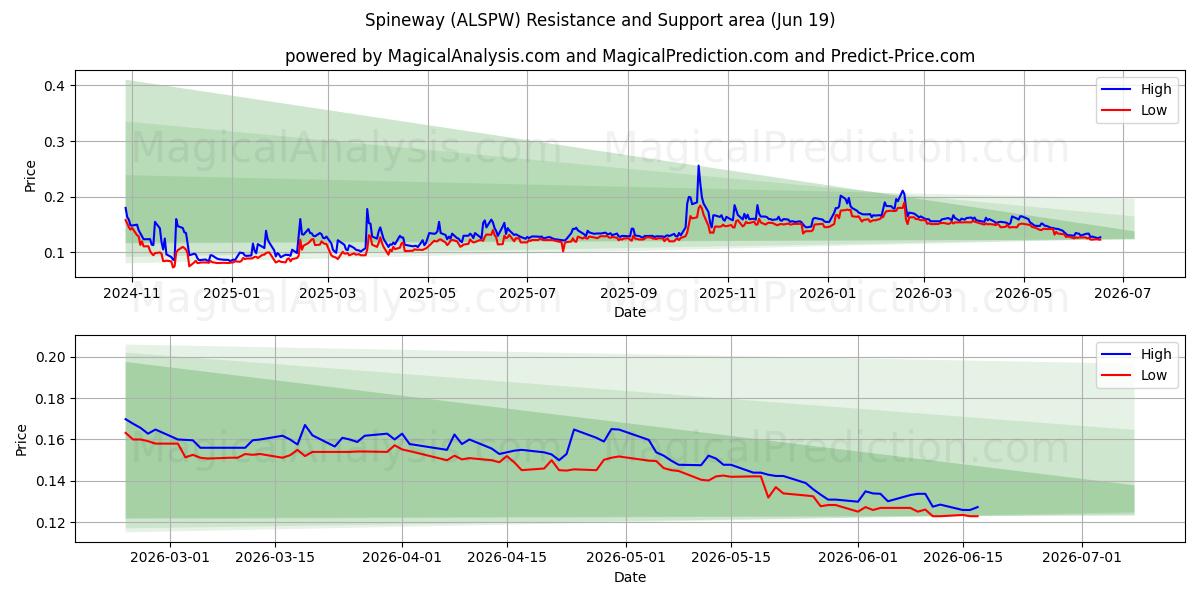  Spineway (ALSPW) Support and Resistance area (18 Jun) 