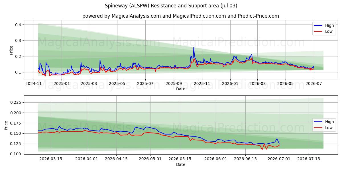  Spineway (ALSPW) Support and Resistance area (02 Jul) 