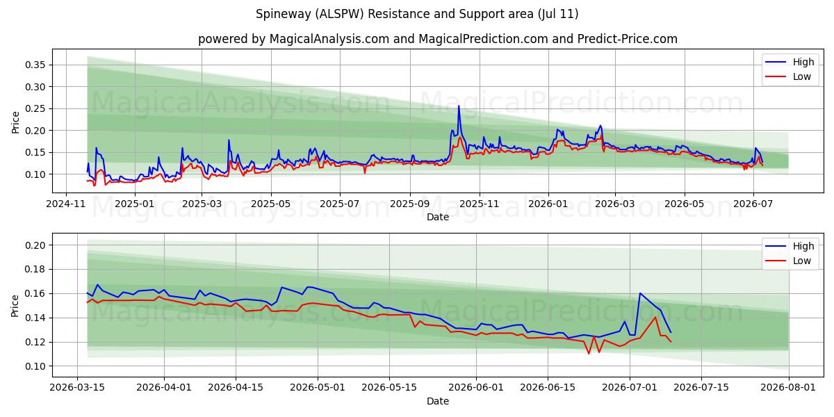  Spineway (ALSPW) Support and Resistance area (10 Jul) 