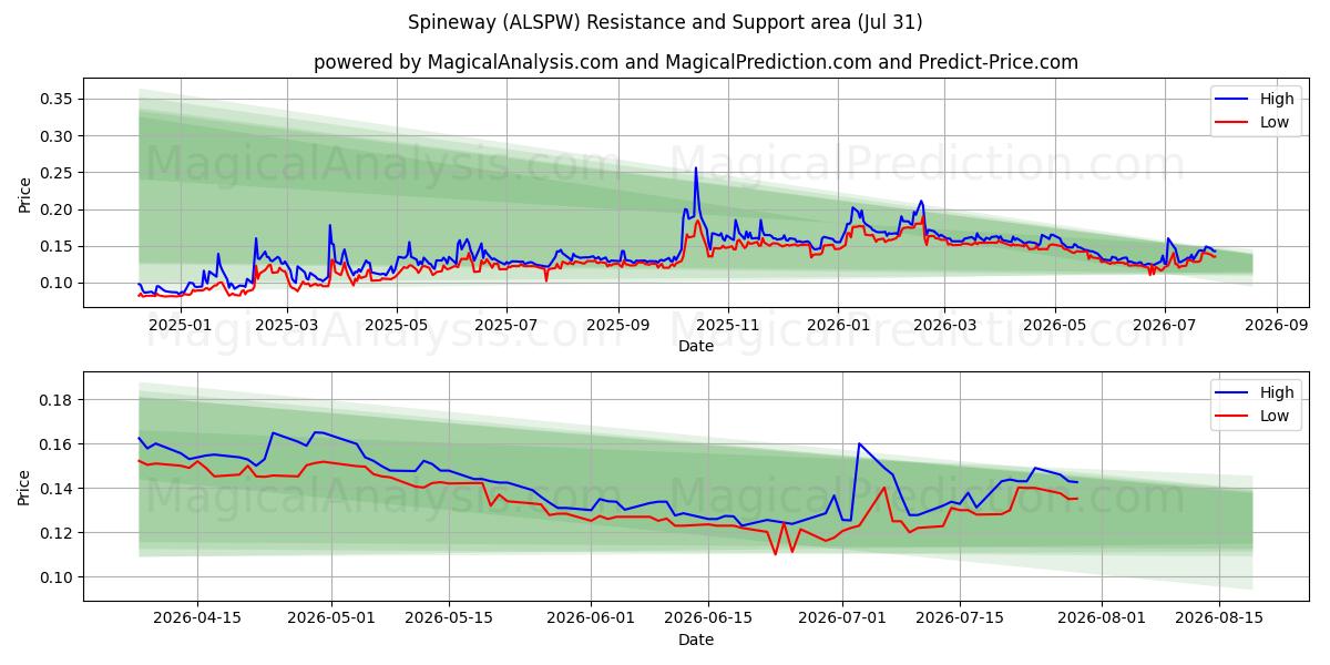 Spineway (ALSPW) Support and Resistance area (30 Jul) 