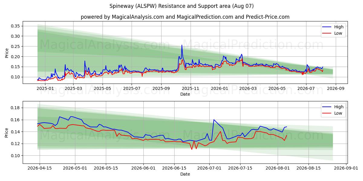  Spineway (ALSPW) Support and Resistance area (06 Aug) 