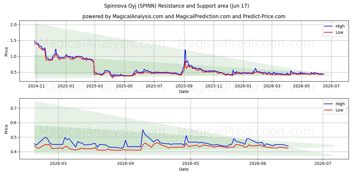  Spinnova Oyj (SPINN) Support and Resistance area (09 Jun) 