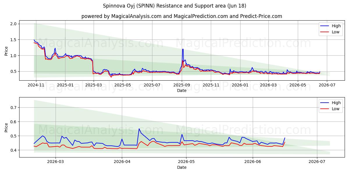  Spinnova Oyj (SPINN) Support and Resistance area (17 Jun) 