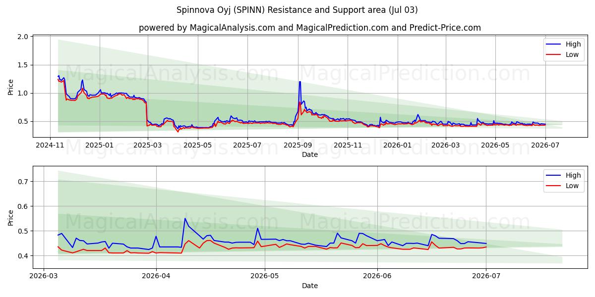  Spinnova Oyj (SPINN) Support and Resistance area (02 Jul) 