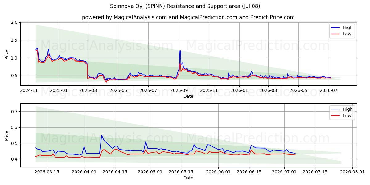  Spinnova Oyj (SPINN) Support and Resistance area (07 Jul) 