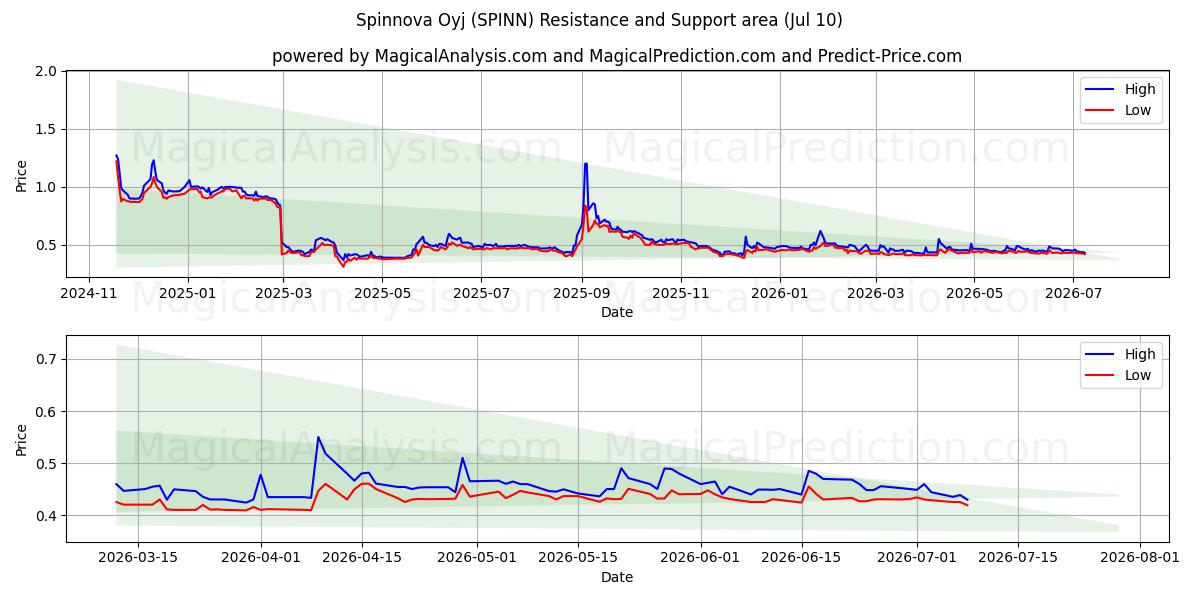  Spinnova Oyj (SPINN) Support and Resistance area (09 Jul) 