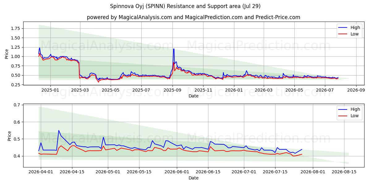  Spinnova Oyj (SPINN) Support and Resistance area (28 Jul) 