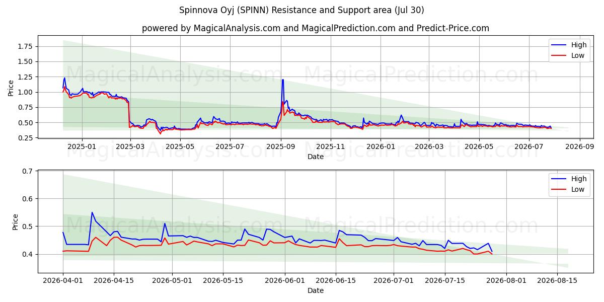  Spinnova Oyj (SPINN) Support and Resistance area (29 Jul) 