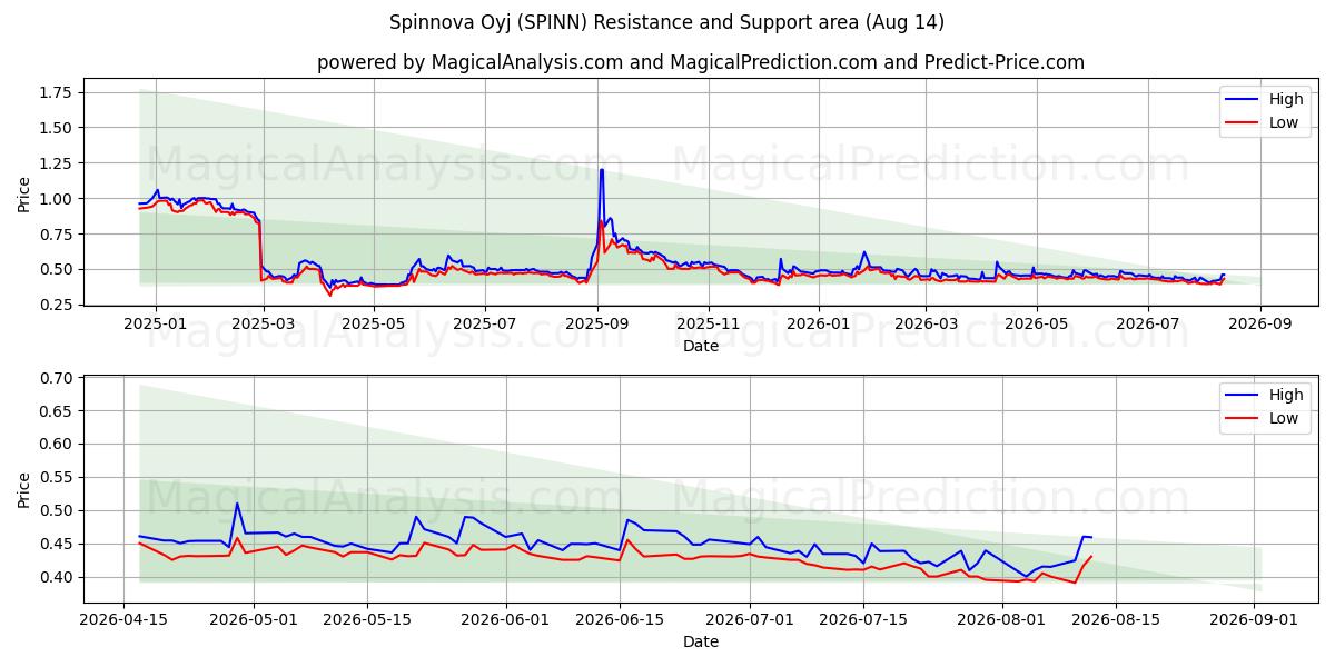  Spinnova Oyj (SPINN) Support and Resistance area (13 Aug) 